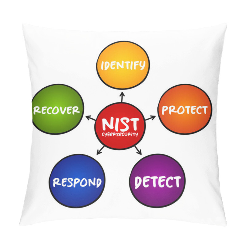 Personality  NIST Cybersecurity Framework - Set Of Standards, Guidelines, And Practices Designed To Help Organizations Manage IT Security Risks, Mind Map Concept For Presentations And Reports Pillow Covers