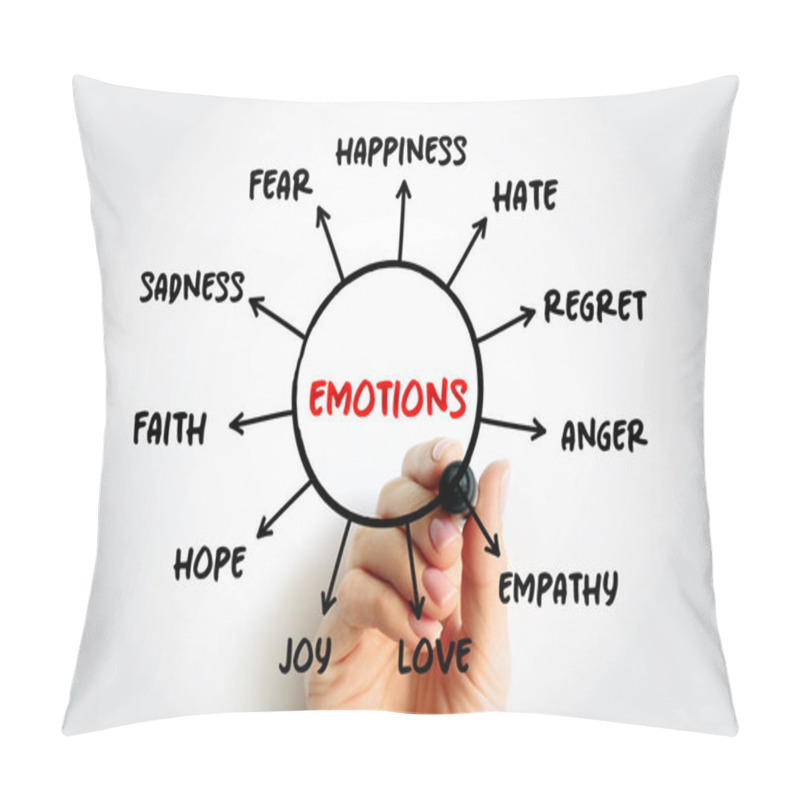 Personality  Emotions - Psychological States Brought On By Neurophysiological Changes, Variously Associated With Thoughts, Feelings, Behavioural Responses, Mind Map Concept For Presentations And Reports Pillow Covers