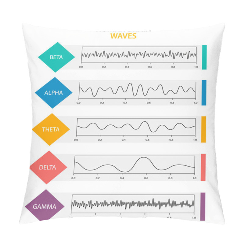 Personality  Set Of Brain Waves Oscillation. Beta, Alpha, Theta, Delta, Gamma Brain Waves. Human Rhythm, Types, Amplitude Of Mind Waves. Vector Illustration Pillow Covers