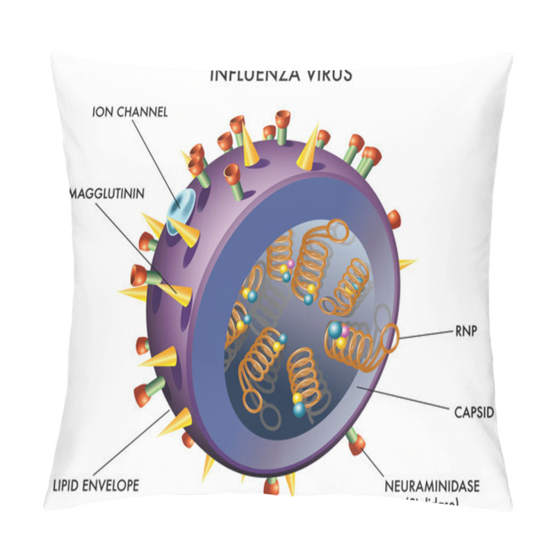 Personality  Structure Of The Influenza Virus. Pillow Covers