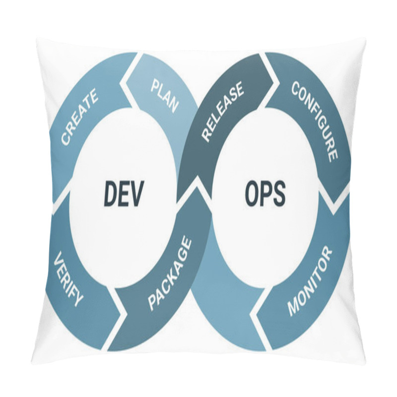 Personality  Devops Software Development Methodology, Detailed Framework Process Scheme. Engineering Project Management, Product Workflow Lifecycle. Plan, Create, Verify, Package, Release, Configure, Monitor. Pillow Covers