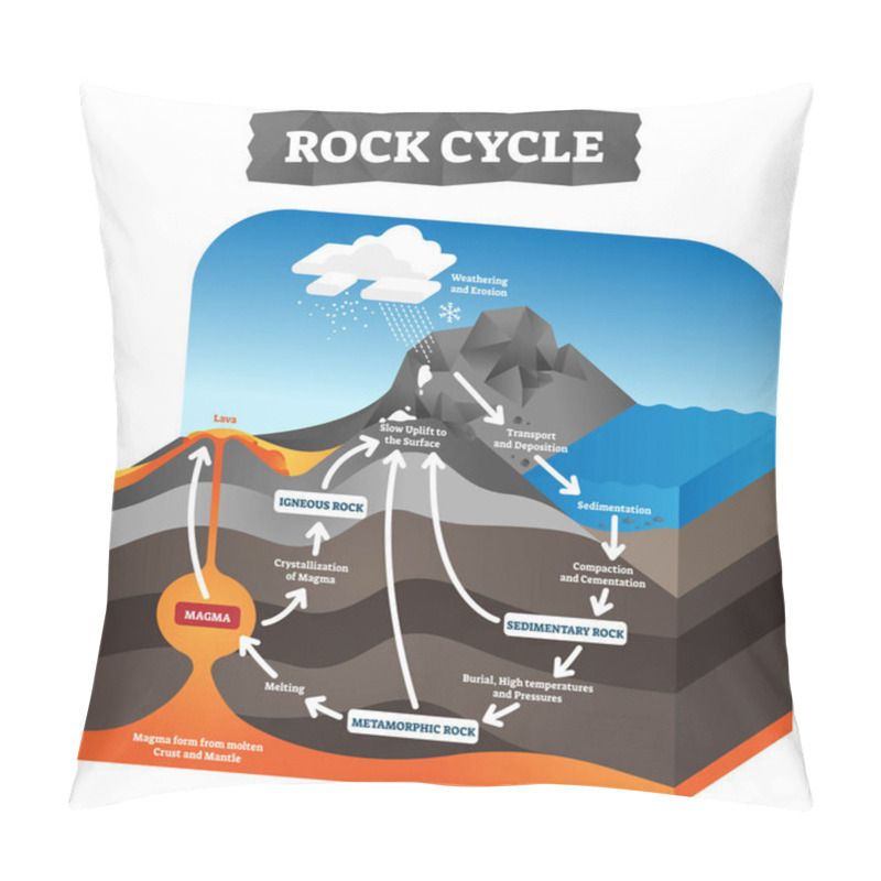 Personality  Rock Cycle Vector Illustration. Educational Labeled Geology Process Scheme. Pillow Covers