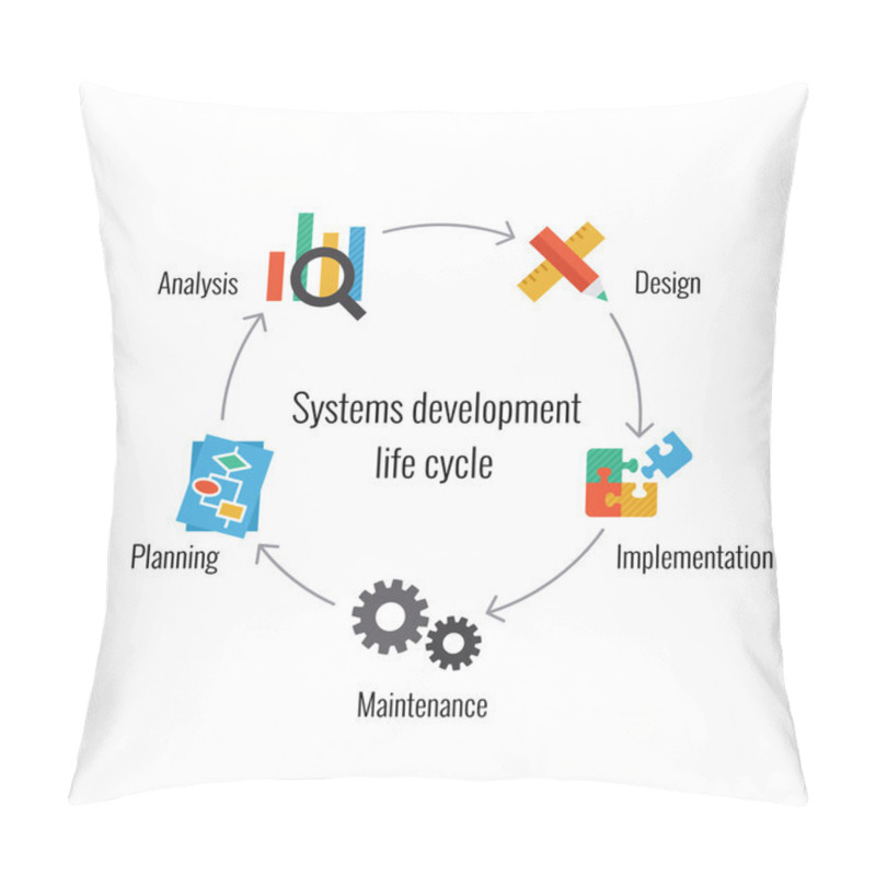 Personality  System Development Life Cycle Pillow Covers