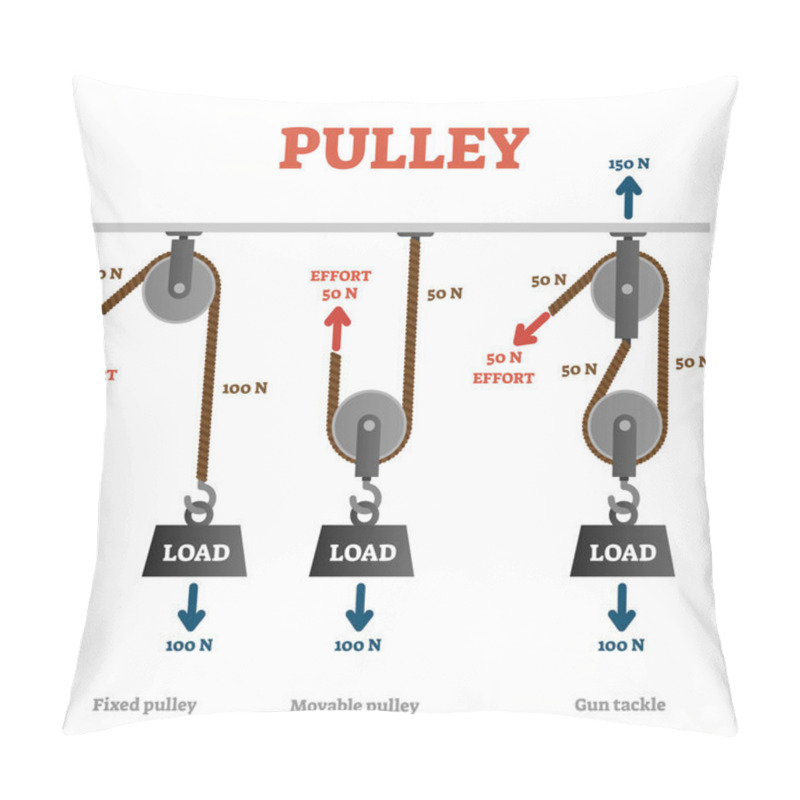 Personality  Pulley Vector Illustration. Labeled Mechanical Physics Explanation Scheme. Pillow Covers