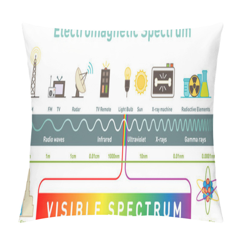 Personality  Electromagnetic Spectrum Infographic Diagram Pillow Covers