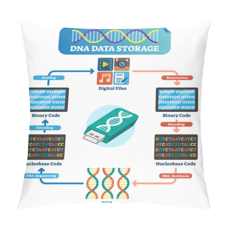 Personality  DNA Data Storage Infographic Vector Illustration. Explained Technology. Pillow Covers