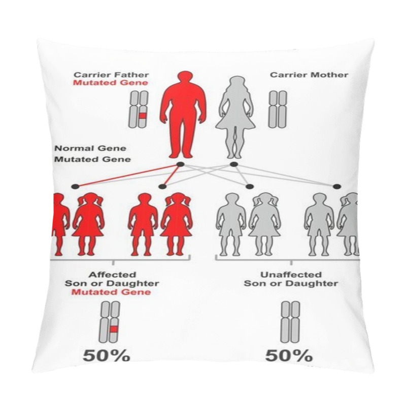 Personality  Autosomal Dominant Hereditary Trait Infographic Diagram Including Parents Father And Mother Probability Of Son And Daughter To Be Affected Or Unaffected By Mutated Gene For Genetic Science Education Pillow Covers