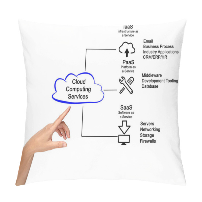 Personality   Diagram Of Cloud Computing Services  Pillow Covers