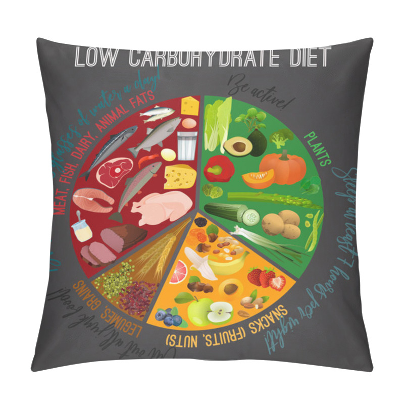 Personality  Low Carbohydrate Diet Poster Pillow Covers