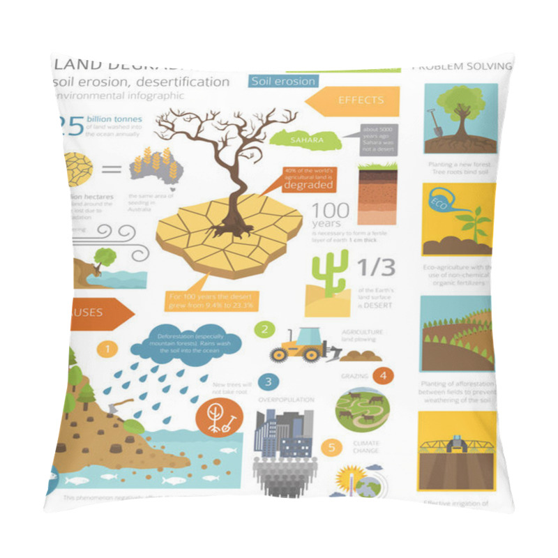 Personality  Global Environmental Problems. Land Degradation Infographic. Soil Erosion, Desertification. Vector Illustration Pillow Covers