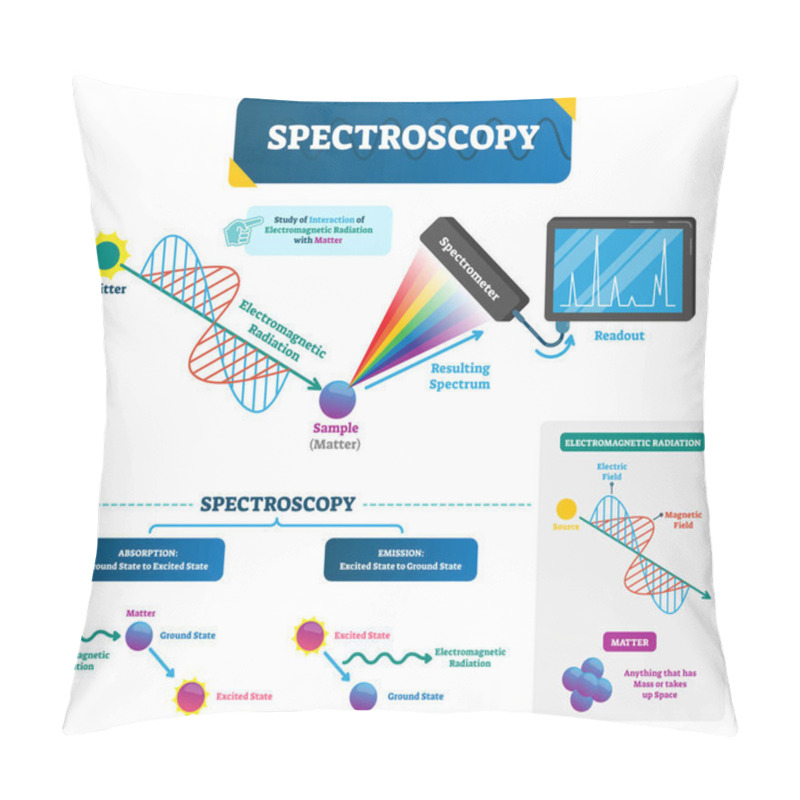 Personality  Spectroscopy Vector Illustration. Matter And Electromagnetic Radiation. Pillow Covers