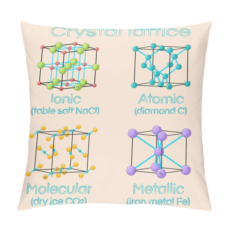 Personality  Unit Cells Of Solids Crystal Lattices. Ionic, Atomic, Molecular, Metallic. Pillow Covers