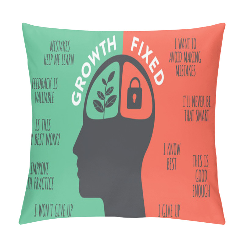 Personality  Growth Mindset Vs Fixed Mindset Vector For Slide Presentation Or Web Banner. Infographic Of Human Head With Brain Inside And Symbol. The Difference Of Positive And Negative Thinking Mindset Concepts. Pillow Covers