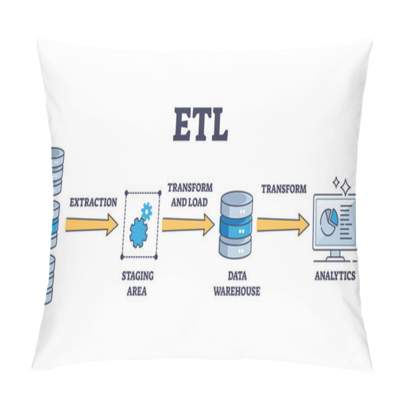 Personality  ETL As File Extract, Transform, Load Procedure Explanation Outline Diagram Pillow Covers