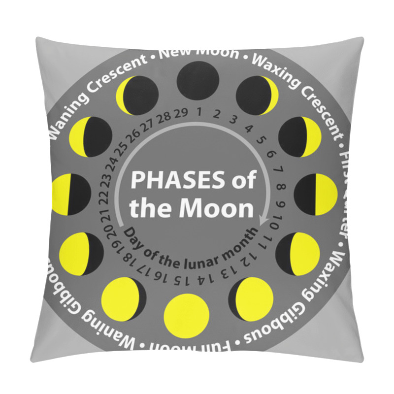 Personality  Moon Phases Pillow Covers