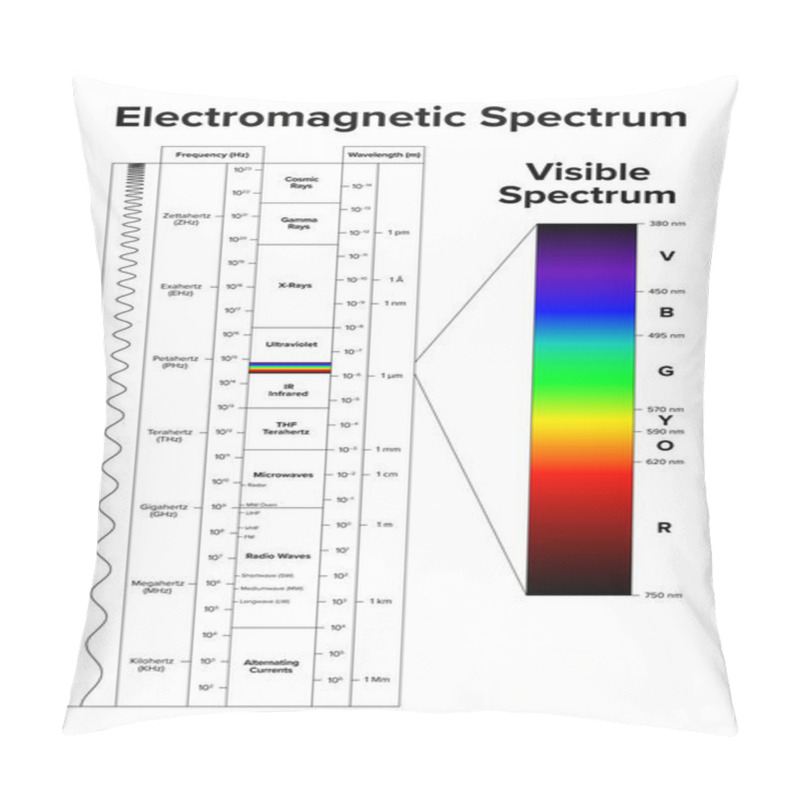 Personality  Electromagnetic Spectrum And Its Visible Spectrum Highlighted Separately. Diagram Of The Full Range Of Electromagnetic Radiation, Organized By Frequency In Hertz And Wavelength In Meters. Vector. Pillow Covers