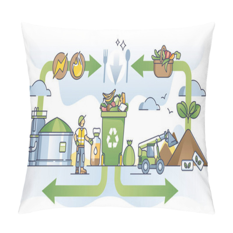 Personality  Food Waste Management And Leftover Ecological Recycling Outline Diagram. Educational Scheme With Organic Trash Separation, Segregation And Sorting For Bio Gas And Compost Reusage Vector Illustration. Pillow Covers