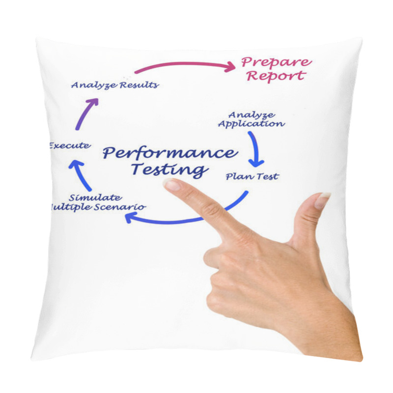 Personality  Performance Testing Pillow Covers