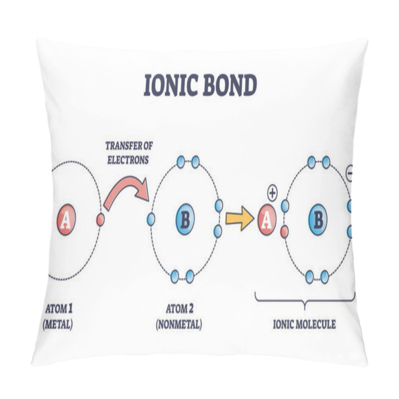 Personality  Ionic Bond And Electrostatic Attraction From Chemical Bonding Outline Diagram Pillow Covers