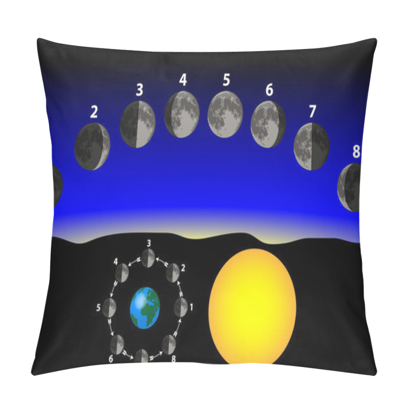 Personality  Phases Of The Moon Pillow Covers