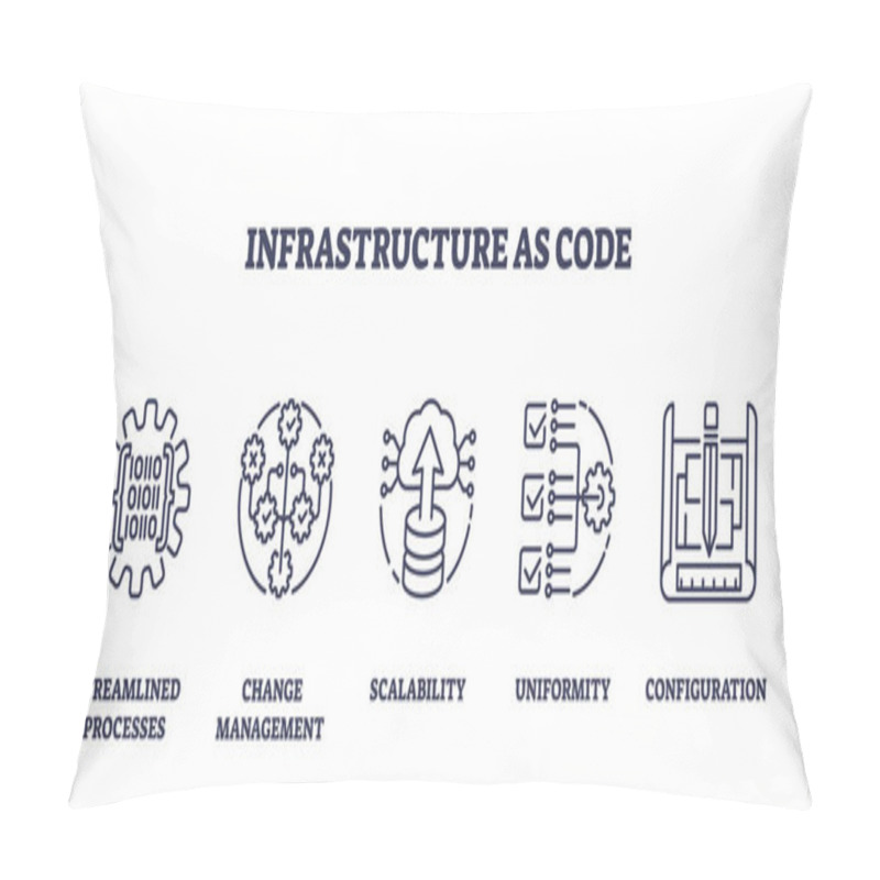 Personality  Infrastructure As Code For Data Center Management Outline Icons Collection Set. Labeled Elements With IoC Streamlined Processes, Change Management, Uniformity And Configuration Vector Illustration. Pillow Covers