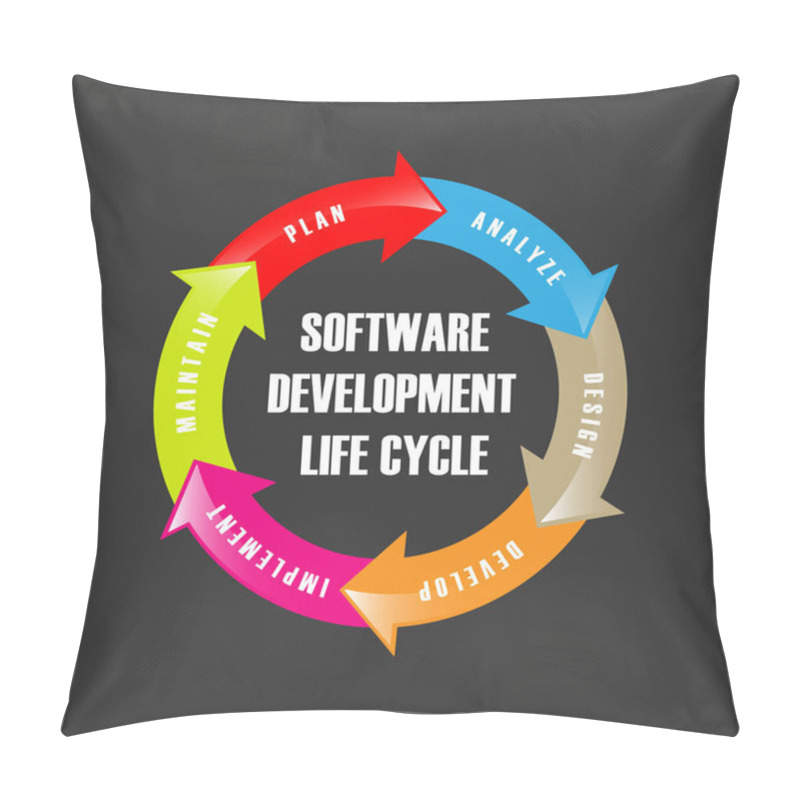 Personality  Software Development Life Cycle. Vector Illustrates Software App Pillow Covers