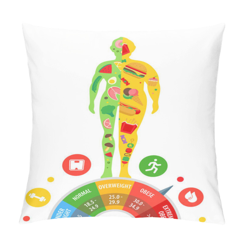 Personality  Body Mass Index. Body With Different Weight. The Effect Of Nutrition On Human Weight. Weight Loss. Pillow Covers