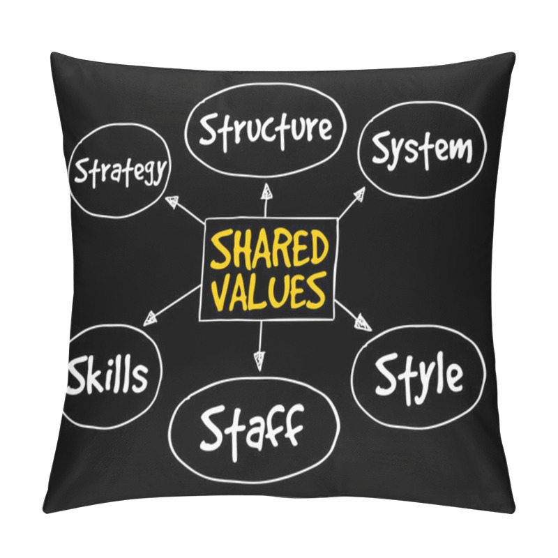 Personality  Shared Values Management Business Strategy Pillow Covers