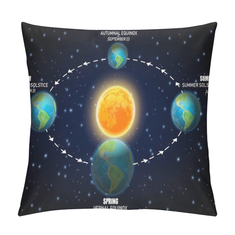 Personality  Vector Diagram Illustrating Earth Seasons. Equinoxes And Solstices Pillow Covers