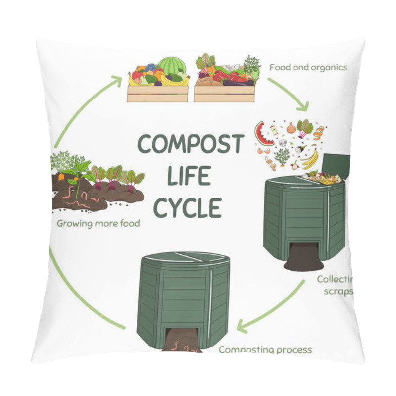 Personality  Compost Life Circle Infographic. Composting Process. Schema Of Recycling Organic Waste From Collecting Kitchen Scraps To Use Compost For Farming. Zero Waste Concept. Hand Drawn Vector Illustration. Pillow Covers