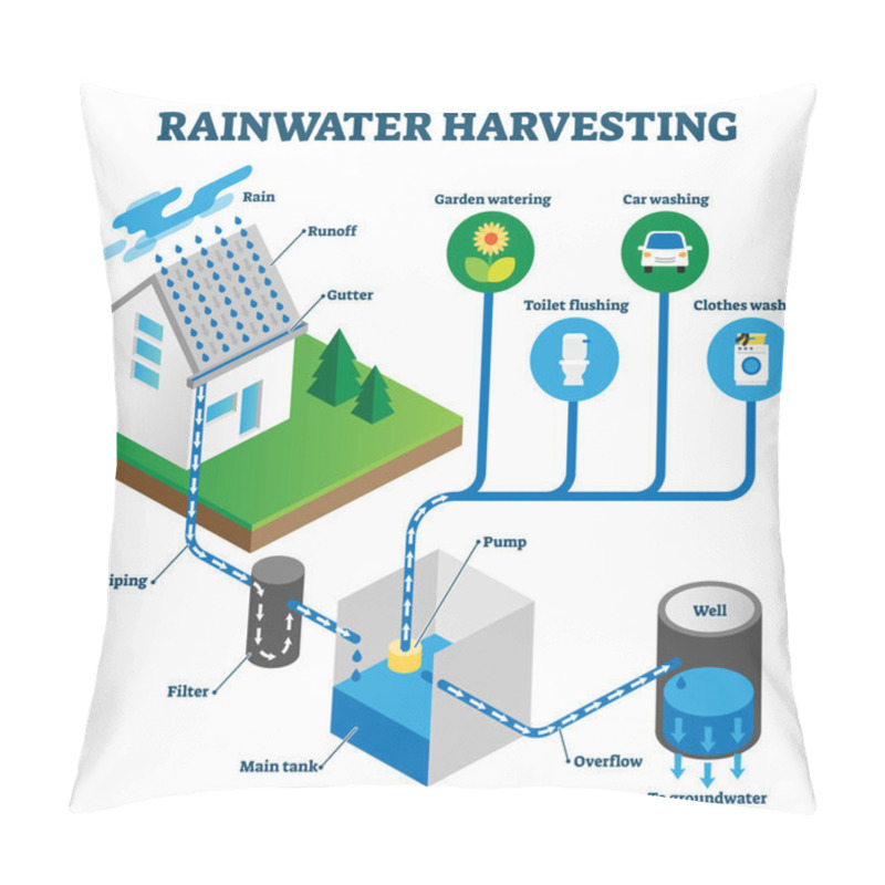 Personality  Rainwater Harvesting System Isometric Diagram Pillow Covers