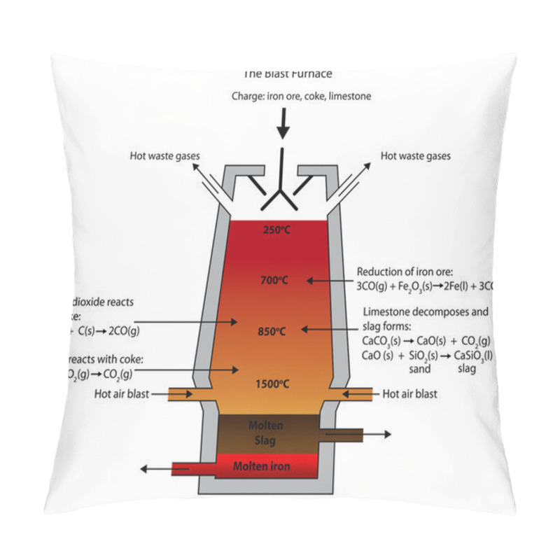 Personality  Smelting Of Iron Ore In The Blast Furnace. Pillow Covers