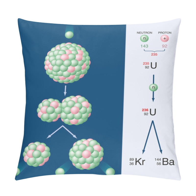 Personality  Nuclear Fission Of Uranium 235 Pillow Covers