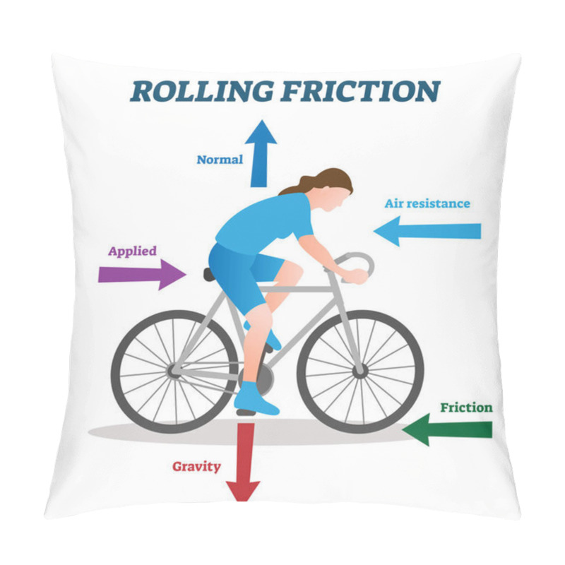 Personality  Rolling Friction Vector Illustration. Labeled Forces Explanation Scheme. Pillow Covers