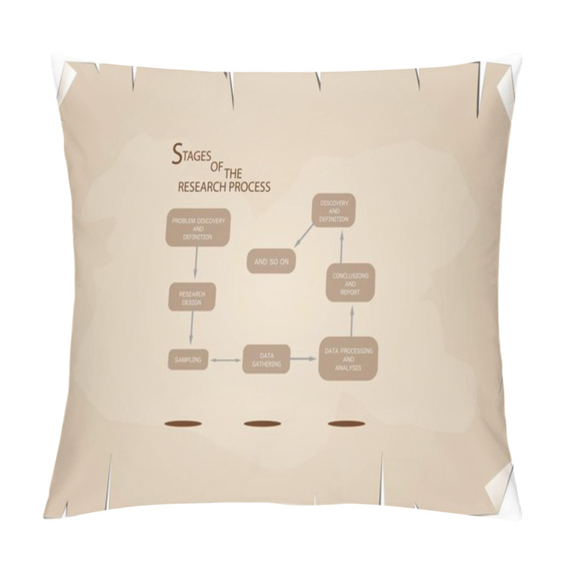 Personality  Eight Step Of Research Process On Old Paper Background Pillow Covers