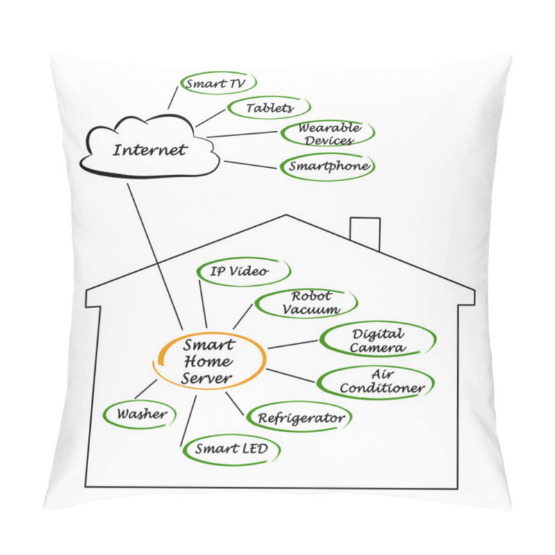 Personality  Smart Home Pillow Covers