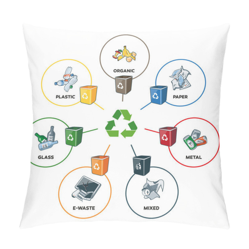 Personality  Trash Categories With Recycling Bins Pillow Covers