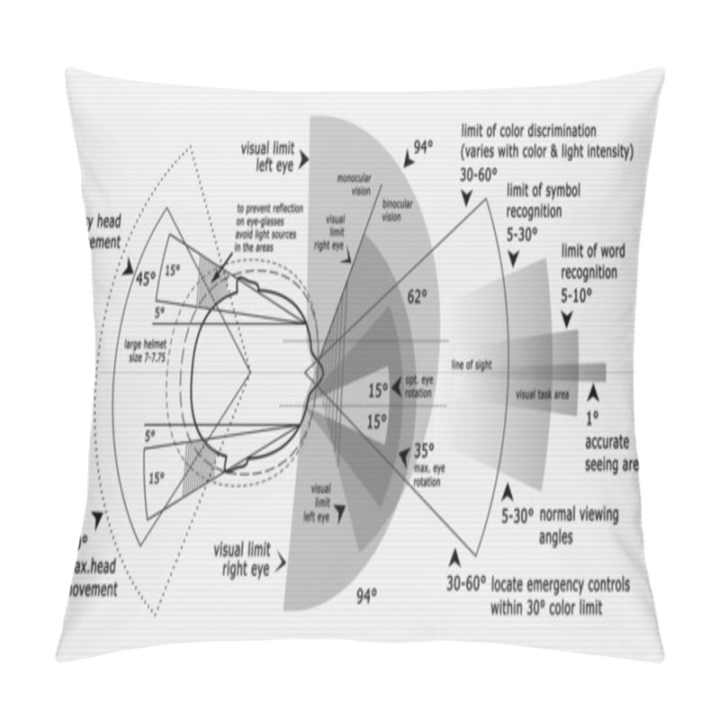 Personality  Ergonomics Of Vision. Turns Of The Head, Pupils, Optimal Viewing Angles. Correct Display Distance. Dashboard Planning Car Plane. Limiting Zones Visibility. Adjusted Screen Signal Sizes, View Area. Pillow Covers