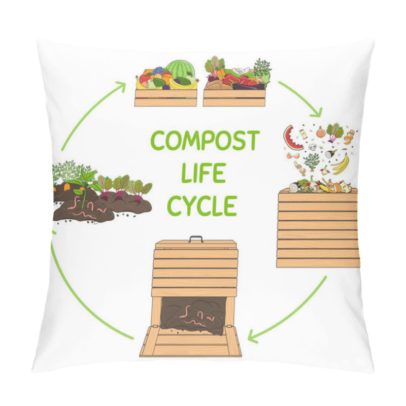 Personality  Compost Life Circle Infographic. Composting Process. Schema Of Recycling Organic Waste From Collecting Kitchen Scraps To Use Compost For Farming. Zero Waste Concept. Hand Drawn Vector Illustration. Pillow Covers