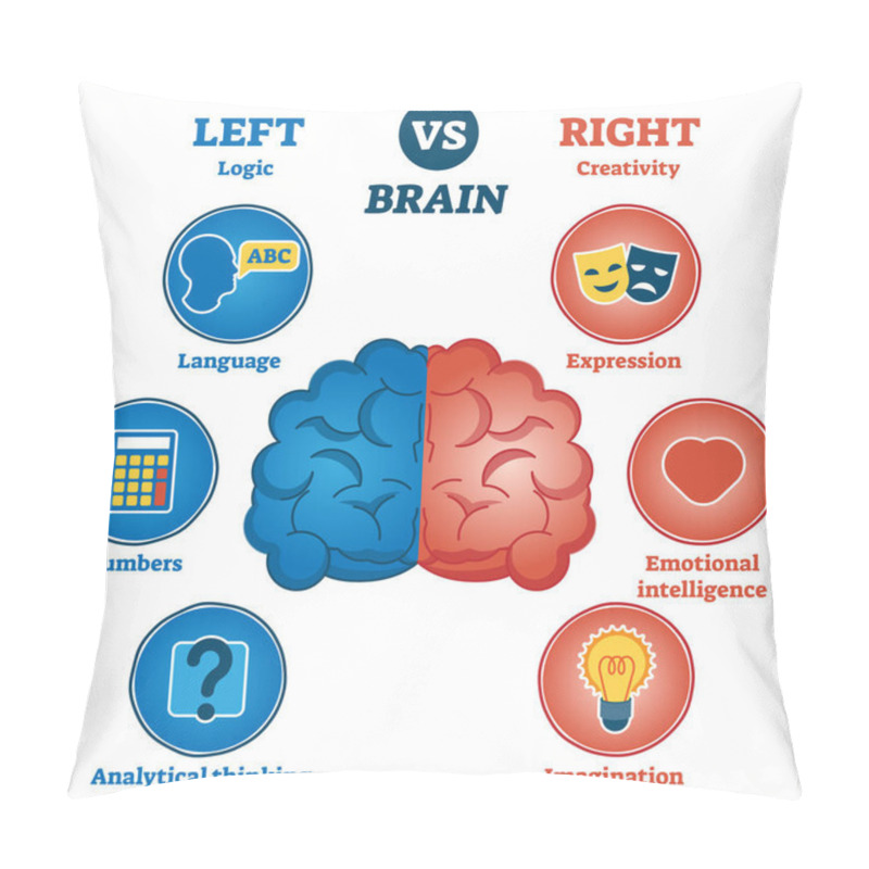 Personality  Left Versus Right Brain Traits Diagram Pillow Covers