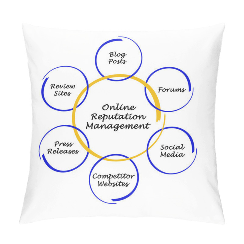 Personality  Online Reputation Management Pillow Covers