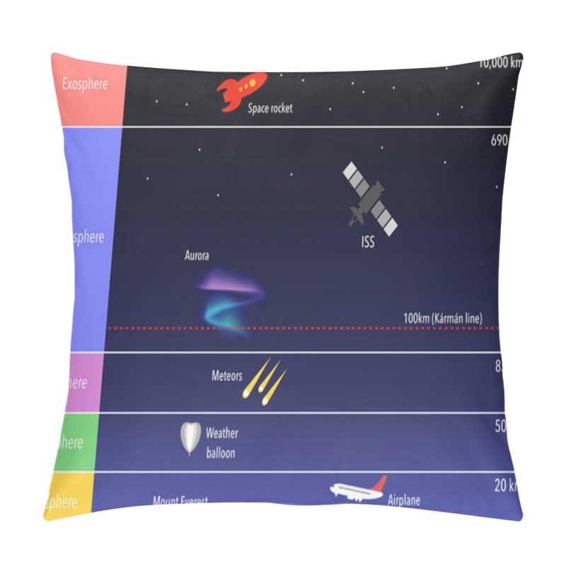 Personality  The Layers Of The Earth's Atmosphere And The Karman Line Which Separates The Atmosphere From Outer Space Pillow Covers