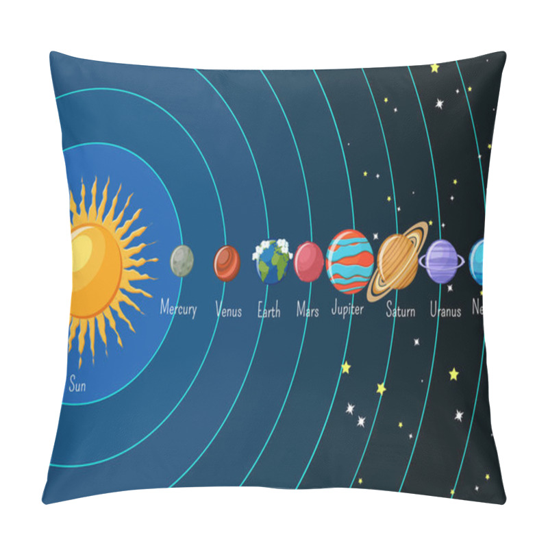 Personality  Solar System Infographics With Sun And Planets Orbiting Around And Their Names. Pillow Covers