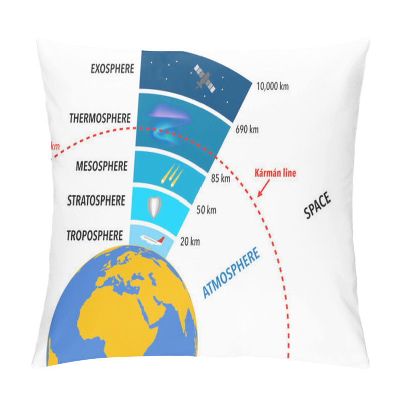 Personality  The Layers Of The Earth's Atmosphere And The Karman Line Which Separates The Atmosphere From Outer Space Pillow Covers