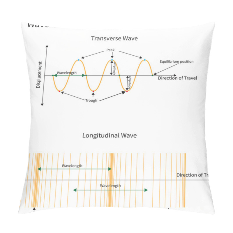 Personality  Transverse And Longitudinal Waves Pillow Covers