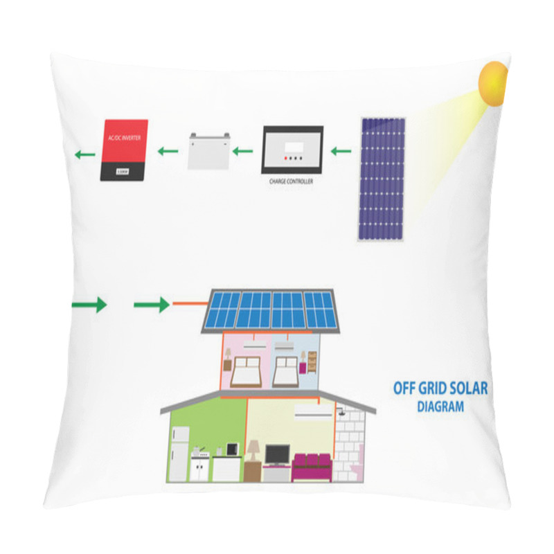 Personality  Illustration Of Solar Off Grid System For Self Consumption , Renewable Energy Concept Pillow Covers