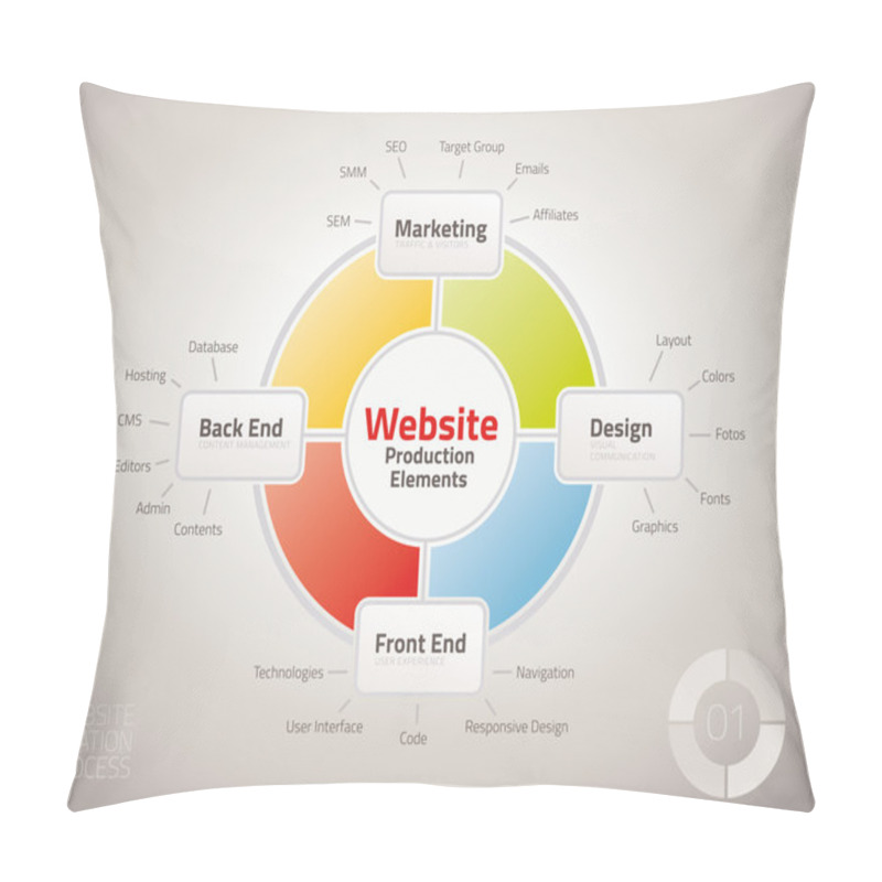 Personality  Diagram Of Website Production Process Elements Pillow Covers