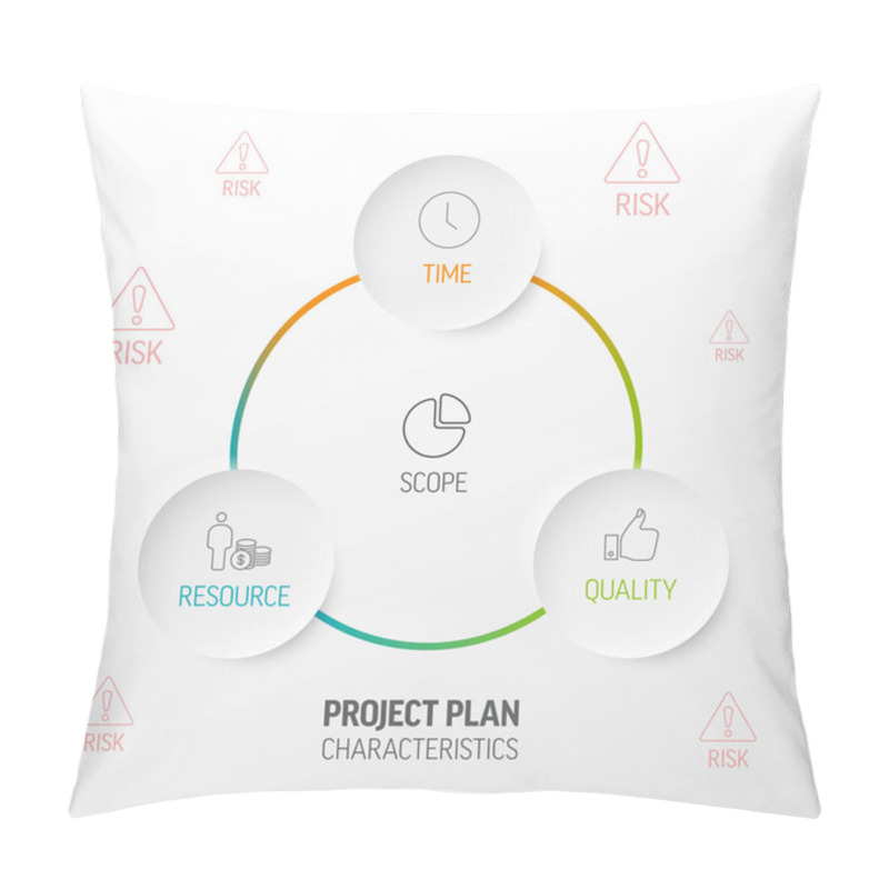 Personality  Characteristics Of Project Plans - Vector Diagram Schema Template With Five Elements: Scope Time Resource Quality And Risk Icons Pillow Covers