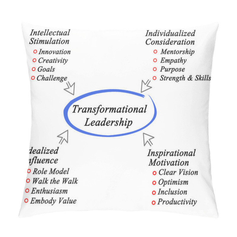 Personality  Diagram Of Transformational Leadership Pillow Covers