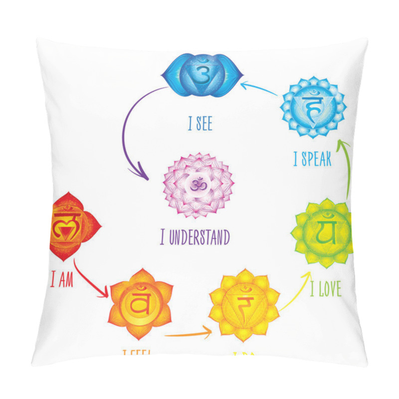 Personality  Chakras Meanings . Concept Of Chakras Used In Hinduism, Buddhism And Ayurveda. For Design, Associated With Yoga And India. Vector Sahasrara, Ajna, Vissudha, Anahata, Manipura, Svadhisthana, Muladhara Pillow Covers